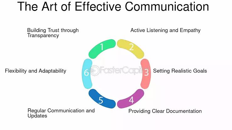 The Art of Effective Communication